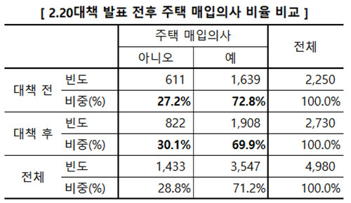 [자료 = 직방]