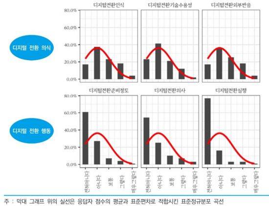 소상공인의 디지털 전환 의식 및 행동 수준