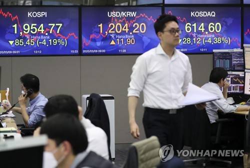 코스피, 외국인 매도에 4.19% 폭락…1,950대로 후퇴 (서울=연합뉴스) 윤동진 기자 = 코스피가 전 거래일보다 85.45포인트(4.19%) 내린 1,954.77로 마감한 9일 오후 서울 명동 하나은행 딜링룸에서 직원들이 업무를 보고 있다. 2020.3.9 mon@yna.co.kr