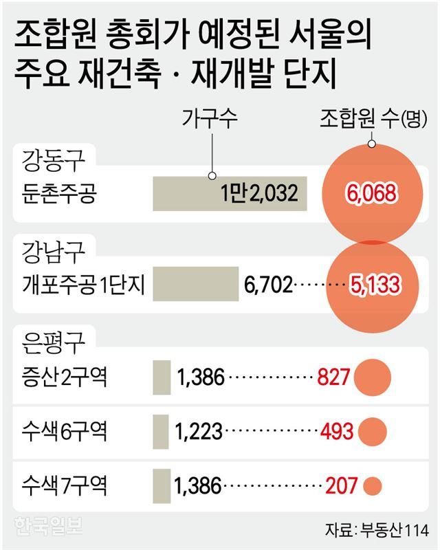 조합원 총회가 예정된 서울의 주요 재건축ㆍ재개발 단지. 강준구 기자