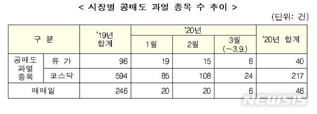 [서울=뉴시스]시장별 공매도 과열 종목 수 추이.2020.03.10.(사진=금융위원회 제공)photo@newsis.com