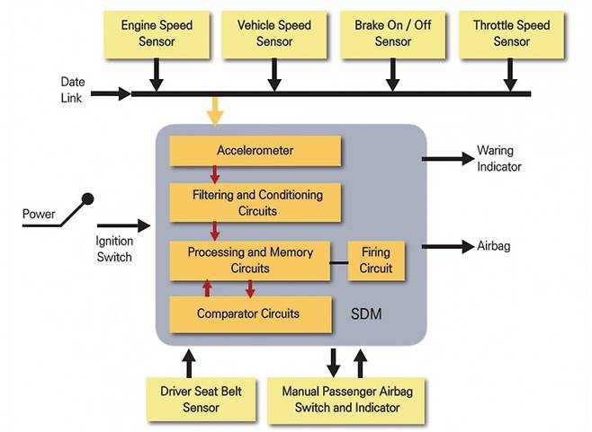 GM의 SDM 시스템 개념도.