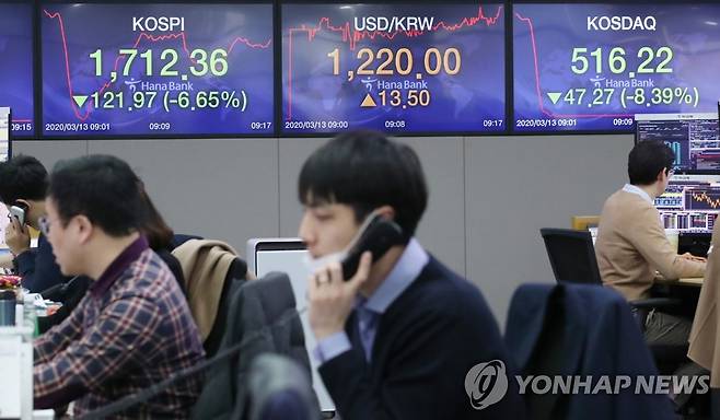 코스피 '대폭락 장세' 지속 (서울=연합뉴스) 홍해인 기자 = 13일 서울 을지로 하나은행 본점 딜링룸에서 외환딜러들이 업무를 보고 있다.      이날 코스피는 유럽과 미국 증시가 10% 안팎 무너지는 등 글로벌 증시의 '대폭락 장세'가 잇따르면서 장중 1,700선이 붕괴됐다. 2020.3.13 hihong@yna.co.kr