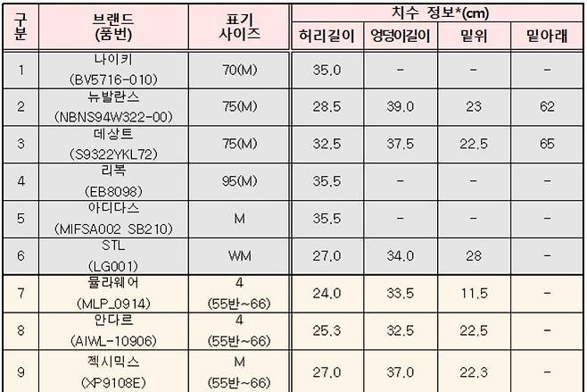 요가레깅스 치수 비교 결과© 뉴스1