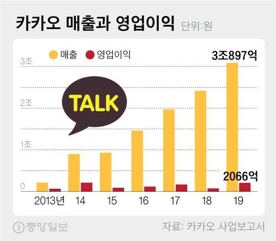카카오 매출과 영업이익. 그래픽=차준홍 기자 cha.junhong@joongang.co.kr