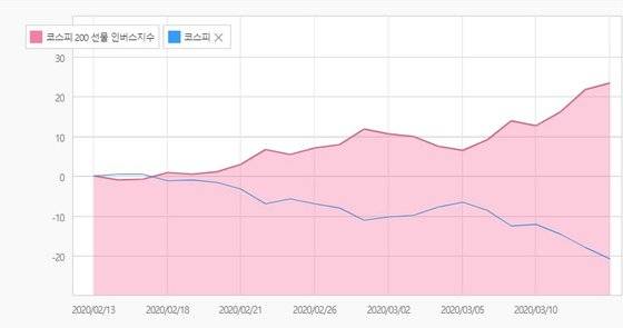 코스피200 선물 인버스 지수와 코스피 지수의 지난 한달 간 비교. 코스피 지수는 20% 하락했지만, 인버스 지수는 20% 올랐다. 한국거래소 캡처