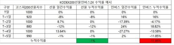 KODEX200선물인버스2X 펀드 투자설명서