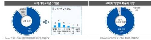 여성 화장품 구매 여부 및 재구매 의향 [코바코 제공]