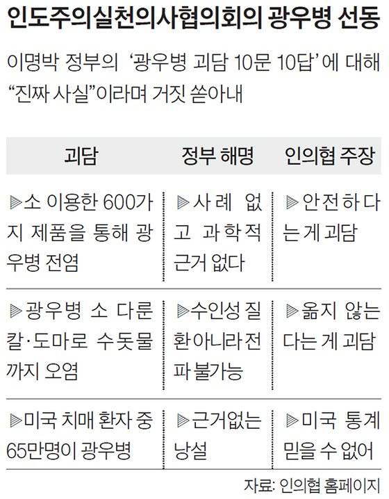 인도주의실천의사협의회의 광우병 선동