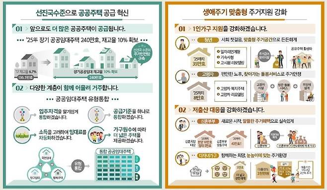 주거복지로드맵2.0 [국토교통부 제공]