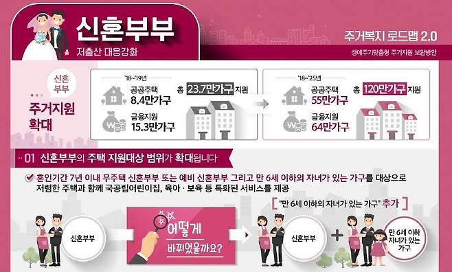 신혼부부 주거지원 방안 [국토교통부 제공]