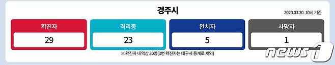 경북 경주시 신종 코로나바이러스 감염증(코로나19)발생 현황.(경주시청 홈페이지 갈무리) 2020.3.21/© 뉴스1