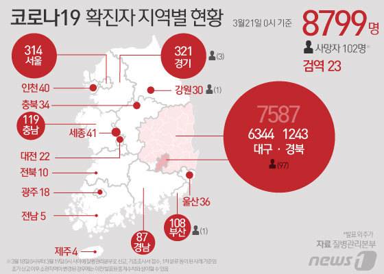21일 중앙방역대책본부 따르면 0시 기준 국내 코로나19 신규 확진자는 147명으로 전체 누적 확진자는 8799명으로 늘었다고 발표했다. © News1 김일환 디자이너
