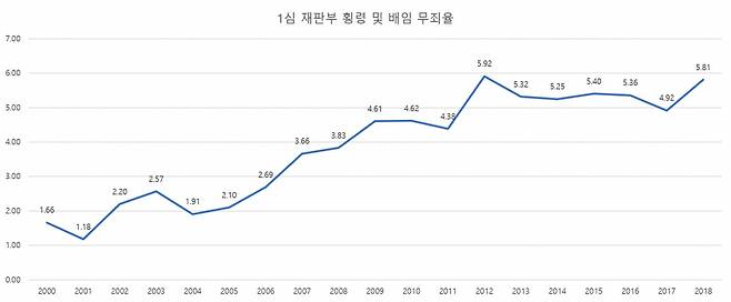 [자료 출처: 범죄와 형사사법 통계정보(CCJS); 사법연감]
