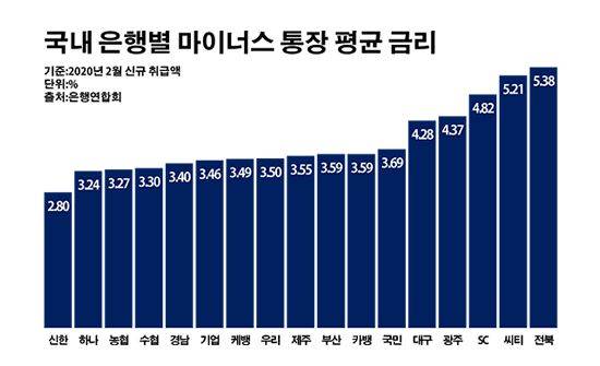 국내 은행별 마이너스 통장 평균 금리.ⓒ데일리안 부광우 기자