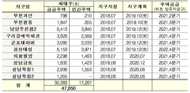 공공주택지구별 사업추진 일정 [국토교통부 제공]