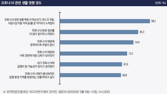 코로나19 관련 정보 이용 및 인식 현황 [한국언론진흥재단 제공]