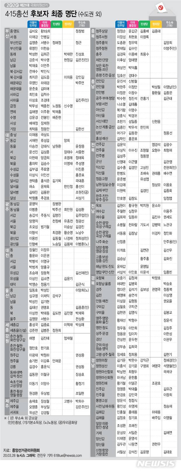 [서울=뉴시스] 21대 총선 후보 등록이 27일로 마무리되면서 여야 각 당의 전국 253개 지역구 후보와 함께 곳곳에서 격전지 대진표가 완성된 모습을 드러냈다. (그래픽=전진우 기자) 618tue@newsis.com