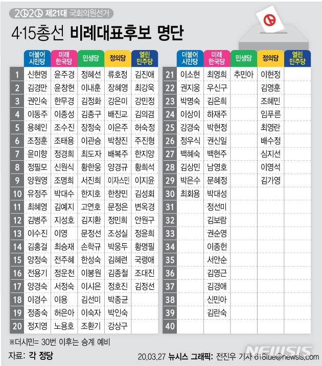 [서울=뉴시스] 21대 총선 후보 등록이 27일로 마무리되면서, 준연동형 비례대표제로 치러지는 첫 정당 투표에서 각 당 비례대표 후보들의 면면과 당선 여부에 관심이 집중된다. (그래픽=전진우 기자) 618tue@newsis.com