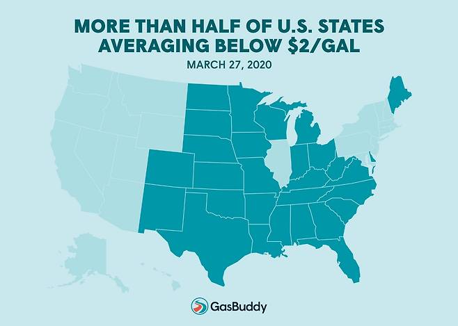 미국 최저가 주유소를 안내하는 어플 '개스버디'에 따르면 27일 기준 미국에서 휘발유가 갤런당 2달러 미만인 곳은 전체 주의 절반이 넘는다. /사진=개스버디.