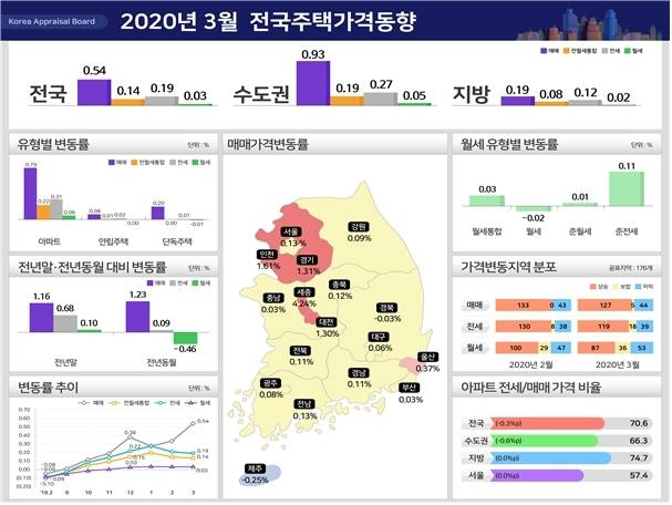 2020년 3월 전국주택가격동향. [사진=한국감정원]