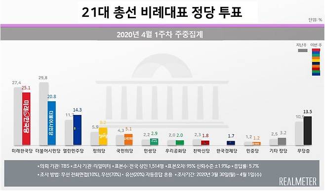 사진제공=리얼미터. © 뉴스1