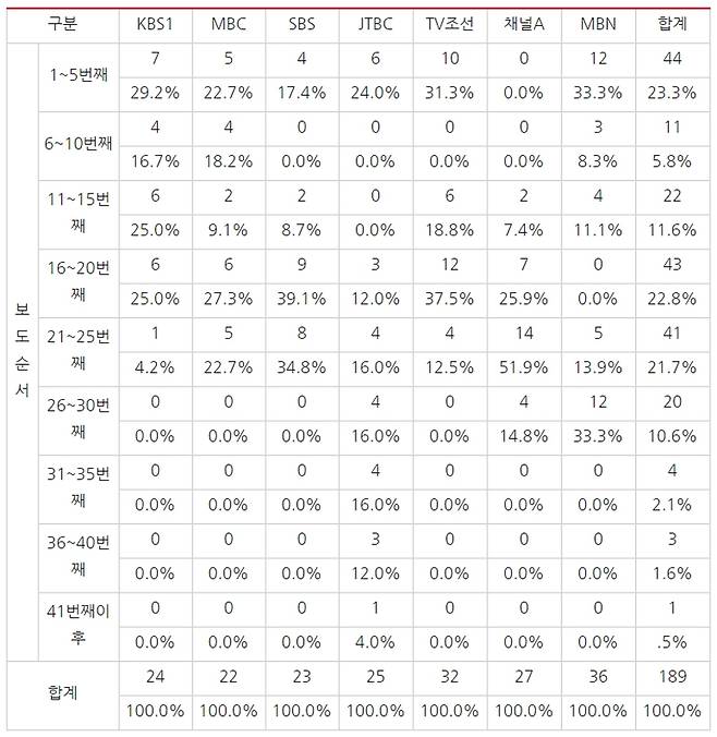 ▲ 표3) 지난 3월23일부터 29일까지 방송사 저녁종합뉴스 4·15 총선 관련 보도 순서. 표=민주언론시민연합