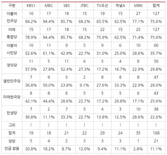 ▲ 표6) 지난 3월23일부터 29일까지 방송사 저녁종합뉴스 4·15 총선 관련 보도 정당별 언급 횟수(단일 보도에서 여러 정당이 등장할 경우 중복 체크함). 표=민주언론시민연합