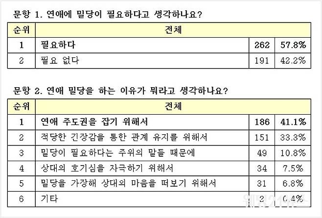 사진 : 듀오, 밀당 있는 연애 vs 밀당 없는 연애, 미혼남녀의 선택은?