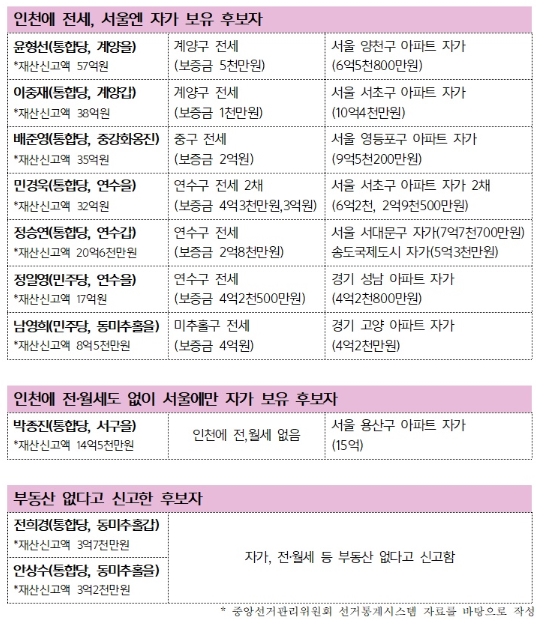21대 총선 ‘인천 후보자’ 소유주택 현황.|인천시민사회단체연대 제공