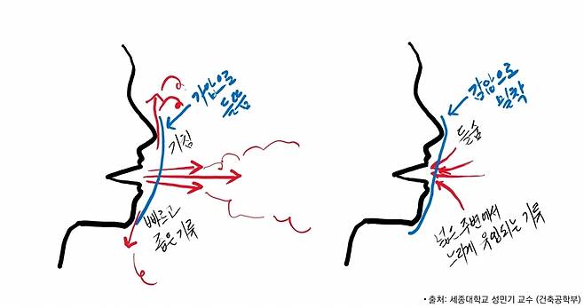 기침과 들숨 시 공기역학적 특성/사진제공=성민기 세종대학교 교수