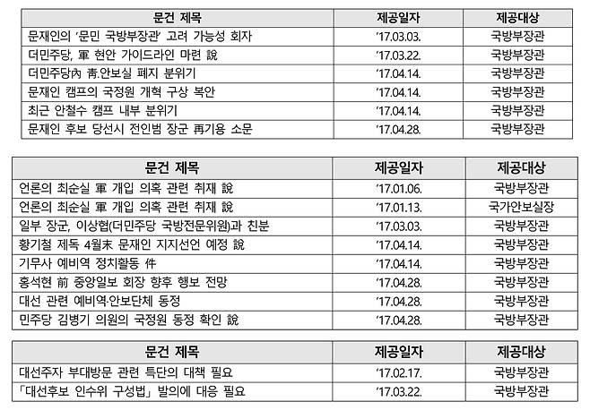 군인권센터가 제시한 기무사의 대선 개입 문건 목록 [군인권센터 제공. 재판매 및 DB 금지]