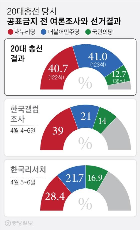 20대총선 당시 공표금지 전 여론조사와 선거결과. 그래픽=차준홍 기자 cha.junhong@joongang.co.kr