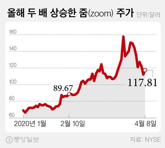 올해 두 배 상승한 줌(zoom) 주가. 그래픽=차준홍 기자 cha.junhong@joongang.co.kr