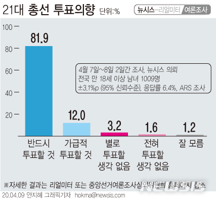 [서울=뉴시스] 9일 뉴시스가 여론조사 공표·보도 금지일을 앞두고 리얼미터에 의뢰해 7~8일 이틀간 실시한 여론조사 결과에 따르면, 21대 총선 투표 의향을 물은 결과 '반드시 투표할 것'이라는 응답이 81.9%로 조사됐다.  (그래픽=안지혜 기자)  hokma@newsis.com
