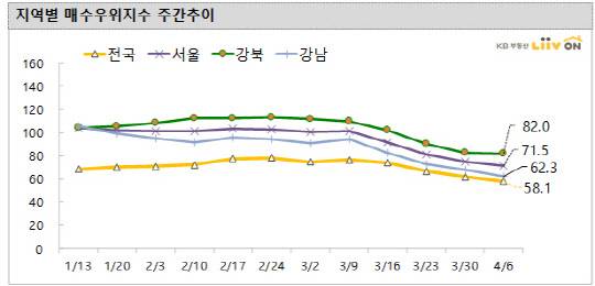 KB국민은행이 조사한 지역별 매수우위지수 주간추이 그래프.<KB국민은행 제공>