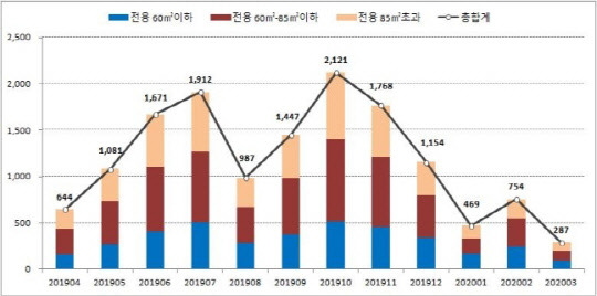 작년 4월부터 올해 3월까지 전용면적별 주택 매매거래 건수 현황 그래프.<직방 제공>