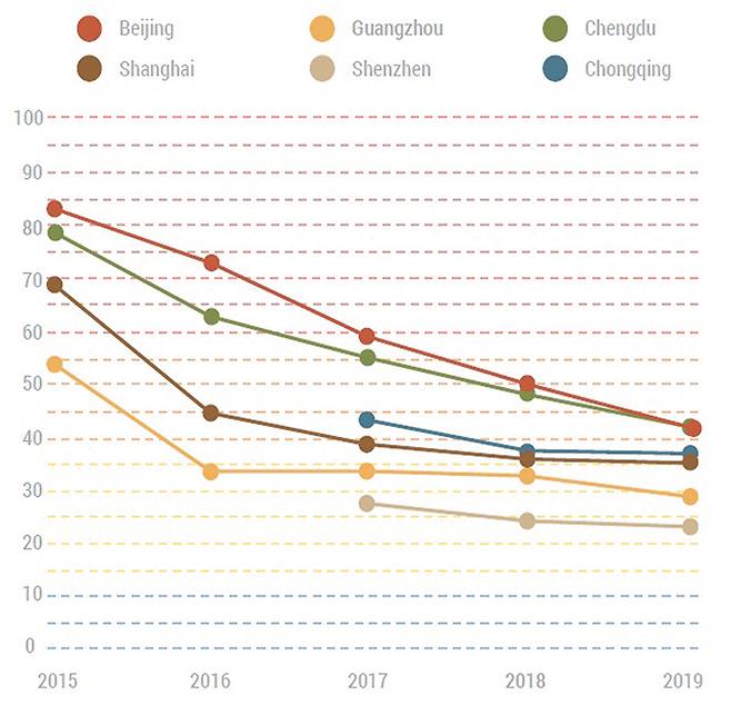 중국 베이징, 광저우, 청두, 상하이, 선전, 충칭의 5년간 연평균 초미세먼지 농도 변화. 지속적으로 감소하는 경향을 보이고 있다.