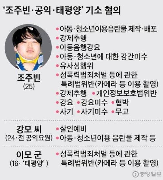 '조주빈·공익·태평양' 기소 혐의. 그래픽=박경민 기자 minn@joongang.co.kr〈br〉〈br〉