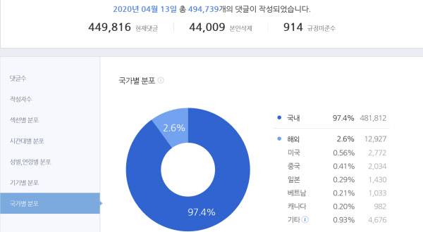 네이버 댓글 통계네이버 데이터랩스 캡처