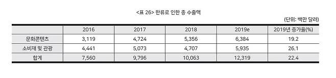 2019 한류의 경제적 파급효과 연구 [한국국제문화교류진흥원 제공]