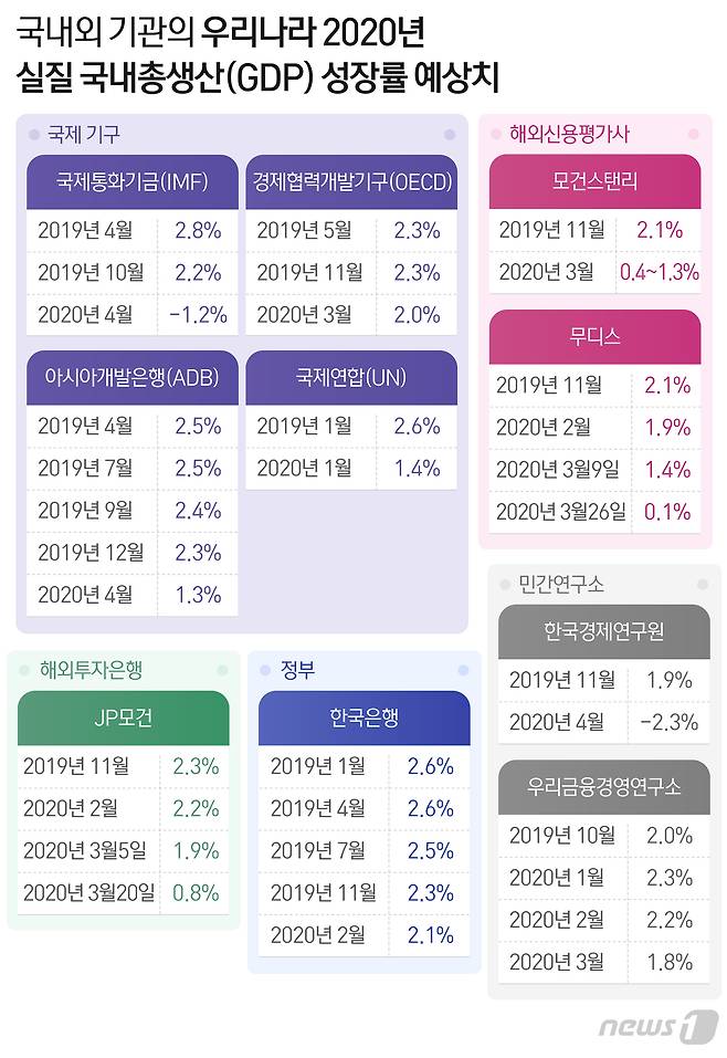 지난해부터 국내외 기관들이 내놓은 우리나라 2020년 국내총생산(GDP) 전망(표 왼쪽은 전망 시점, 오른쪽은 성장률 예상치). (자료=각 기관) © News1 최수아 디자이너