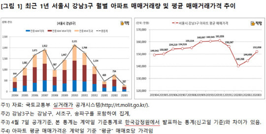 직방이 국토부 실거래가공개시스템을 토대로 조사한 최근 1년간 강남 3구 월별 아파트 매매 거래량 및 평균 매매거래가격 추이 그래프.<직방 제공>