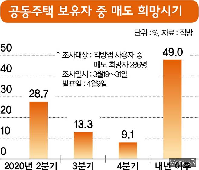 부동산 플랫폼 '직방'이 설문한 주택 매도 희망 시기. /그래픽=김영찬 디자인기자
