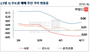 3월 6일부터 4월 17일까지 수도권 매매 주간 가격 변동률 그래프.<부동산114 제공>