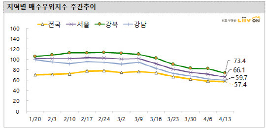 올해 1월 20일부터 4월 13일까지 지역별 매수우위지수. 서울의 매수우위지수는 3월 이후 하락세가 가팔라졌다.



<KB리브온 제공>