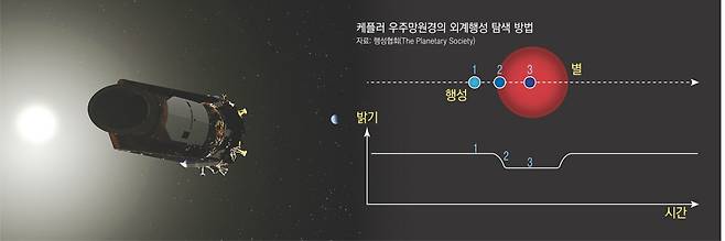 지구에서 6500만㎞ 떨어진 우주에 떠 있는 ‘케플러 우주망원경’. 2009년부터 2018년까지 외계행성 발견을 위해 운영됐다.  미국항공우주국(NASA) 제공