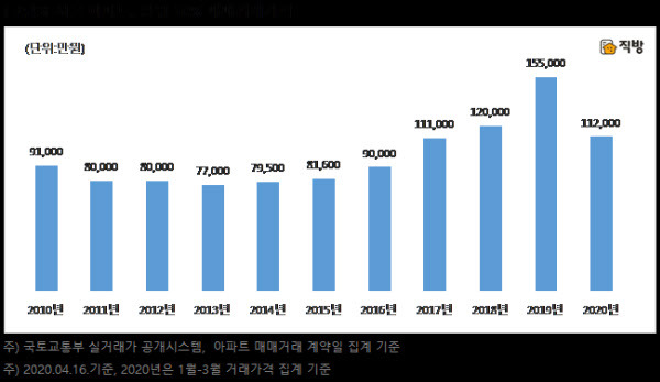 서울 매매가격 상위 10% 아파트의 평균 가격 추이. /직방