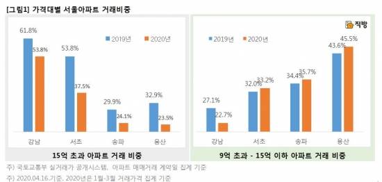 가격대별 서울 아파트 거래비중 /사진제공=직방