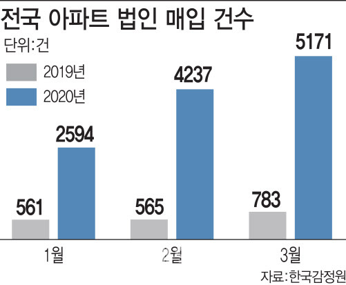 법인 명의 매수자가 구매한 개인 아파트 [이데일리 김정훈 기자]